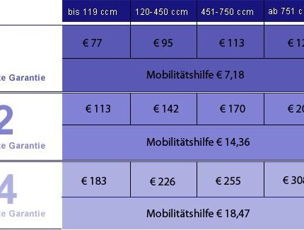 Car Garantie Gibt Sicherheit beim Motorradkauf Beim Kauf einer Gebrauchten bieten wir Ihnen eine variable Gebrauchtmotorrad-Garantie mit Laufzeiten von 6, 12 oder24 Monaten. Zusätzlich können Sie eine Mobilitätsgarantie abschliessen, d...