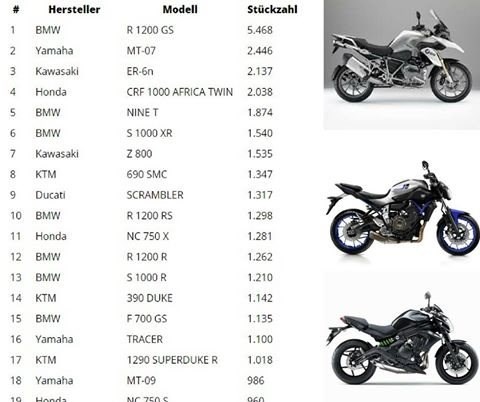 Motorrad Zulassungszahlen Deutschland zulassungszahlen deutschland motorrad 2016 motorrad news Motorrad Zulassungszahlen Deutschland zulassungszahlen deutschland motorrad 2016 motorrad news
